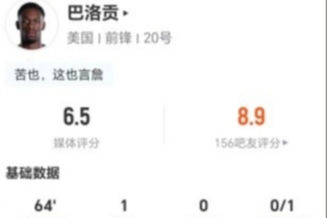 红牌被罚下！巴洛贡此役4射1中进1球+1次击中门框 7次对抗2次成功，评分6.5分