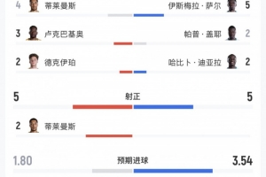 比利时对塞内加尔全场数据：射门数19比19，射正数5比5，控球率52%对48%