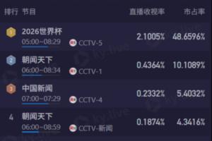 早晨观战梅西！CCTV5将直播6点阿根廷比赛，收视率突破2.1%且市场份额达48%