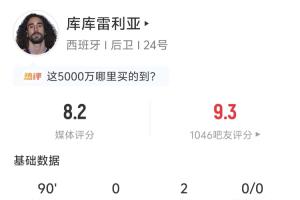 策动三球！库库雷利亚全场表现：贡献2次助攻 传球次数达55次 预计助攻0.33
