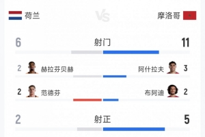 荷兰点球大战遭淘汰，1-1战平摩洛哥全场数据：射门次数6-11，射中次数2-5