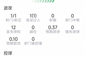 波罗本场表现：首度为国家队进球，送出5次关键传球，对抗成功6次