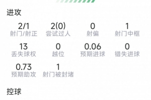 巴埃纳比赛表现：贡献1次助攻，射门2次命中1次，送出5次关键传球，得分8.1分