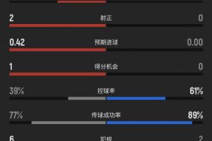 你注意到了吗？上半场补水时加拿大射入4球，2次射正，摩洛哥未射中门