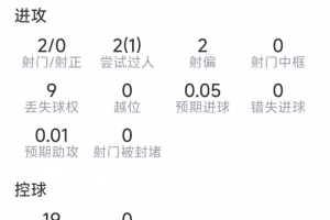 18岁布阿迪比赛数据：射门2次命中0球，抢断2次，对抗成功6次失败5次，得分6.9分