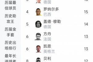 世界杯进球榜：梅西19球领跑，姆巴佩18球紧随其后，C罗11球位列第九