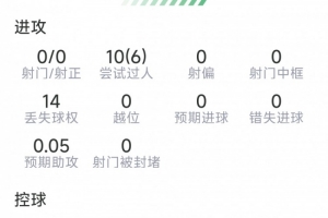 穆西亚拉本场比赛表现：10次突破，6次成功，9次防守成功，无射门