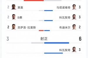 波折不断，葡萄牙2-1克罗地亚全场统计：射门比15-13，射正比3-6
