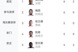 火力全开！世界杯进球榜：姆巴佩领先，奥亚4球列第六，C罗等13人同积3球