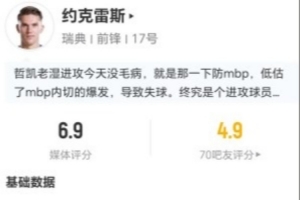 约克雷斯此役射中1球，正解1次，失球权10次，对抗成功6次，造犯规4次，得分6.9分
