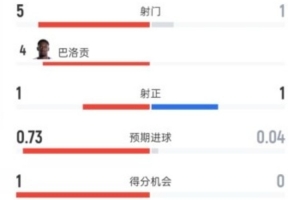 美波半场比分1-0，射门比5-1，射正比1-1，控球率62%-38%