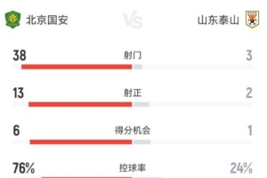 国安对阵泰山全场数据：国安控球率达76%，射门次数38比3大幅领先