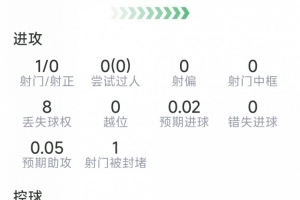 卡塞米罗比赛表现：1次制造点球，2次关键传球，2次抢断，得分7.1分