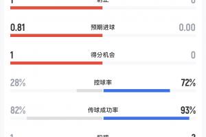 半场水分数据：挪威控球率达72%却无射门，巴西控球率仅28%却射中2球1次门柱