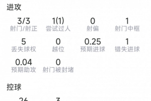 科瓦契奇表现统计：三射三中，击中门柱一次，错失良机一次，得分7.1分