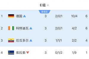 死亡之组激战升级！E组四队均遭淘汰：德国遭遇意外，科特迪瓦与厄瓜多尔落败