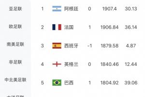 FIFA排名未变！摩洛哥得分涨12.46分稳居世界第六，荷兰依旧位列第七