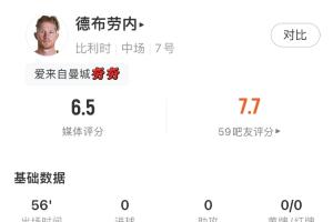德布劳内数据：两射未中，传球成功率71.4%，关键传球1次